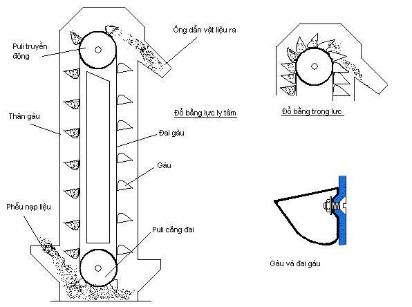 Cấu tạo gàu tải đổ theo phương pháp ly tâm và trọng lực