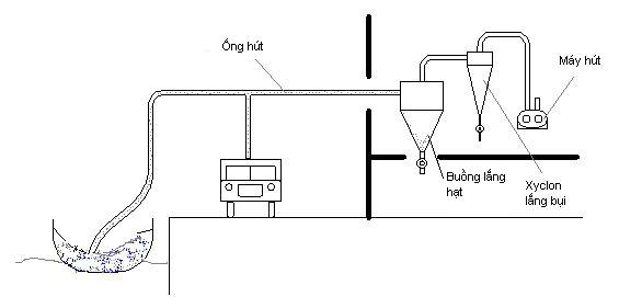 Hệ Thống Vận Chuyển Bằng Khí Động