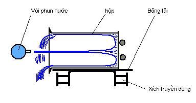 Phun rửa bên trong hộp trên băng tải