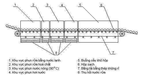 Máy rửa chai thủy tinh