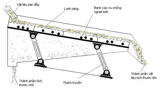 Thiết Bị Phân Loại - Sàng Phẳng