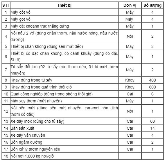 thiết bị chế biết mứt thơm sấy dẻo