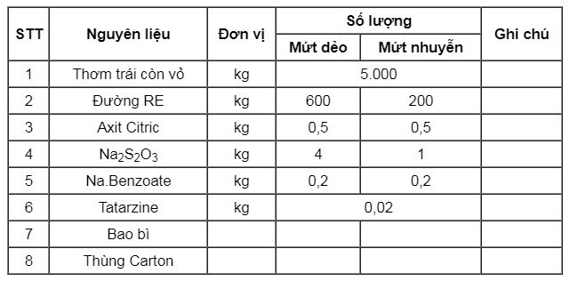 định mức nguyên liệu mứt thơm sấy dẻo