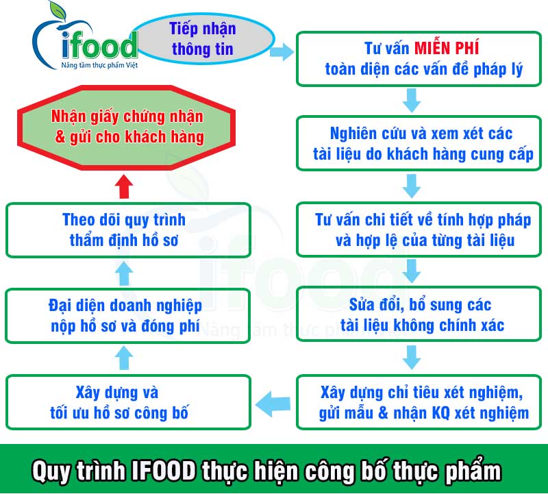 Công Bố Sản Phẩm Nhập Khẩu