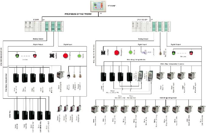 Hệ thống SCADA giám sát, điều khiển dây chuyền sản xuất mỳ ăn liền