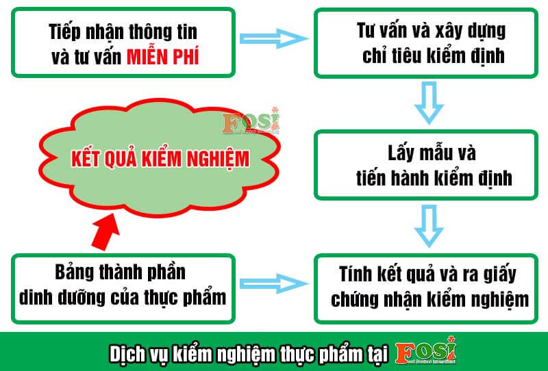 quy trình kiểm định sản phẩm