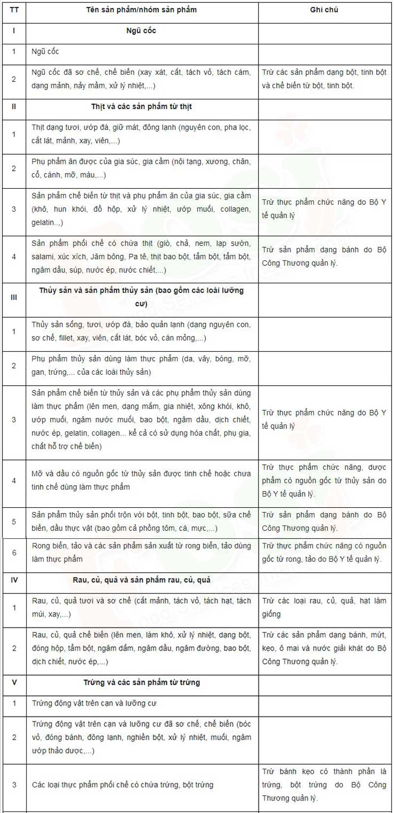 Danh mục sản phẩm thuộc sự quản lý của Bộ Nông nghiệp và Phát triển nông thôn